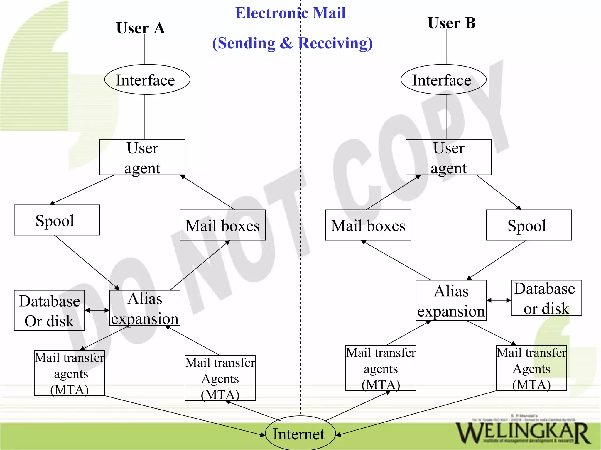 Electronic Mail
                  User A                                                    User B
                                   (Sending & Receiving)

                  Interface                                            Interface



                   User                                                     User
                   agent                                                    agent


  Spool                       Mail boxes                 Mail boxes                      Spool


                                                                             Alias        Database
Database            Alias
                                                                           expansion       or disk
Or disk           expansion

  Mail transfer                                            Mail transfer               Mail transfer
                              Mail transfer                  agents                      Agents
     agents                     Agents
    (MTA)                                                    (MTA)                       (MTA)
                                (MTA)


                                              Internet
 