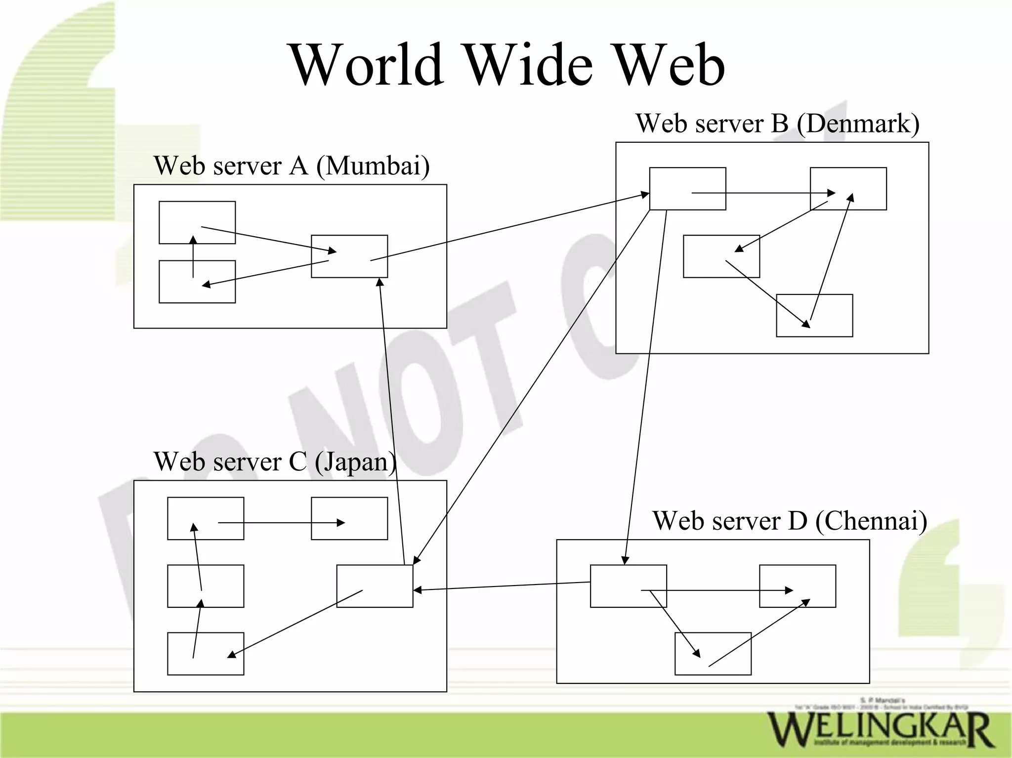 World Wide Web
                        Web server B (Denmark)
Web server A (Mumbai)




Web server C (Japan)

                         Web server D (Chennai)
 