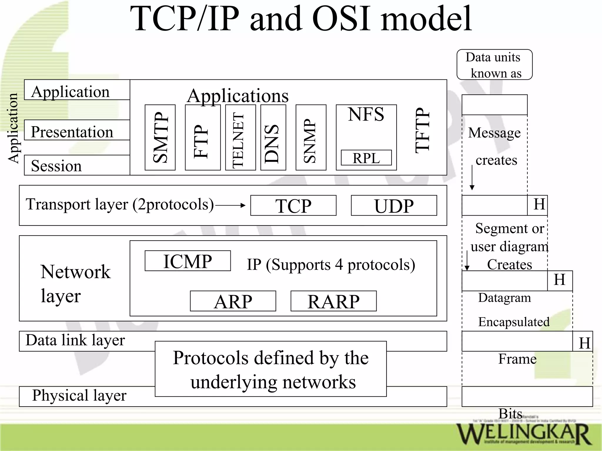 TCP/IP – Transmission Control Protocol/ Internet Protocol | PPT