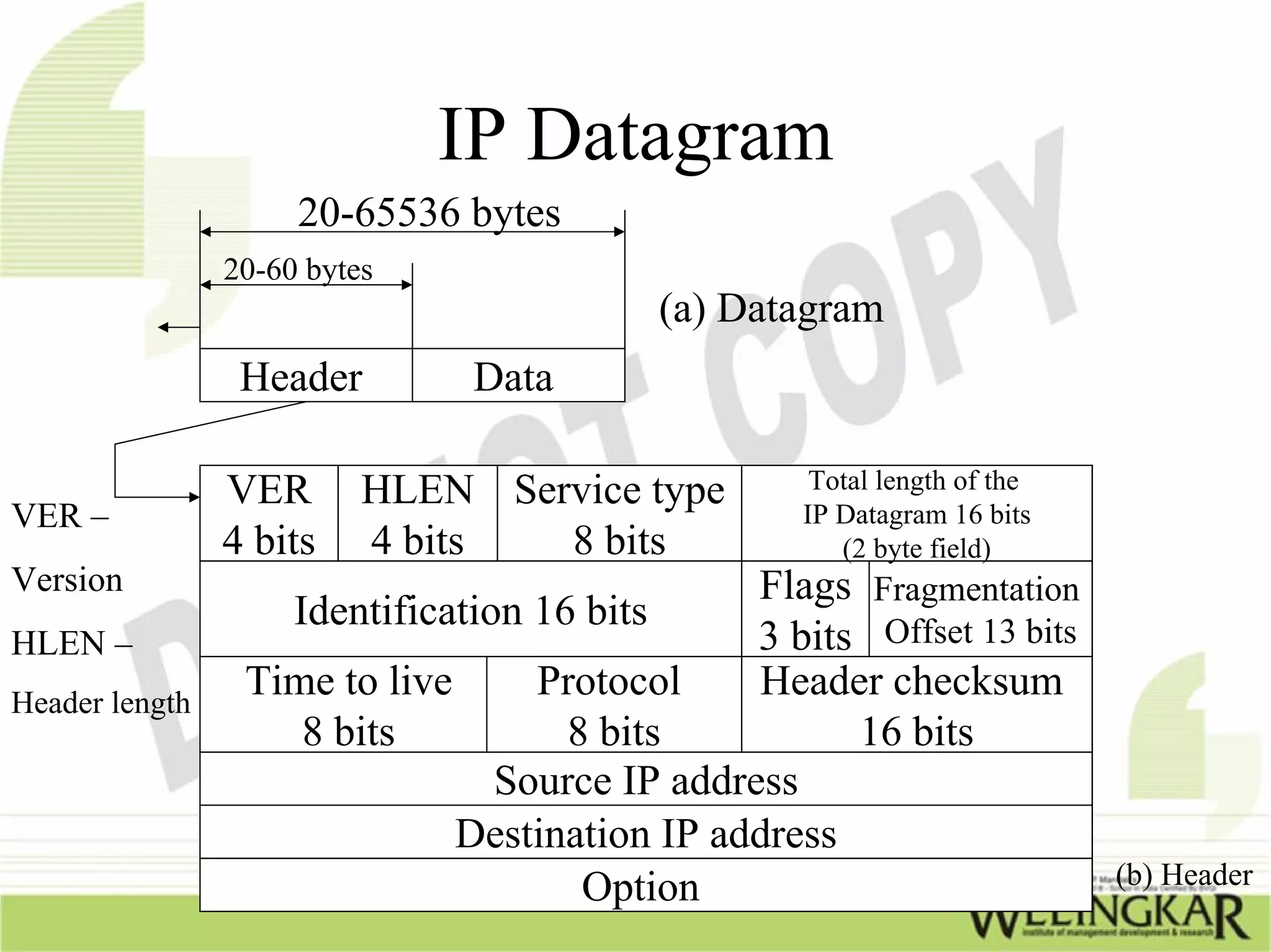 IP Datagram
                     20-65536 bytes
                20-60 bytes
                                          (a) Datagram
                 Header        Data

                VER       HLEN Service type         Total length of the
VER –                                              IP Datagram 16 bits
                4 bits    4 bits  8 bits              (2 byte field)
Version                                        Flags Fragmentation
                   Identification 16 bits
HLEN –                                         3 bits Offset 13 bits
Header length
                 Time to live     Protocol     Header checksum
                    8 bits          8 bits           16 bits
                                Source IP address
                              Destination IP address
                                     Option                               (b) Header
 