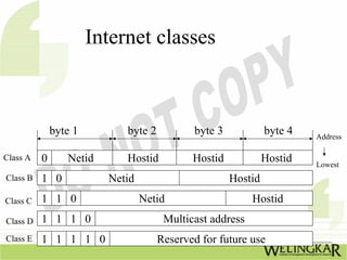 Internet classes



              byte 1        byte 2          byte 3            byte 4   Address

Class A   0      Netid      Hostid          Hostid            Hostid   Lowest
Class B   1 0            Netid                       Hostid
Class C   1 1 0                  Netid                    Hostid
Class D   1 1 1 0                     Multicast address
Class E   1 1 1 1 0                  Reserved for future use
 