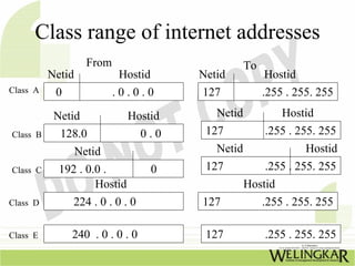 Class range of internet addresses
                  From                          To
          Netid           Hostid     Netid            Hostid
Class A    0             .0.0.0      127             .255 . 255. 255

           Netid            Hostid      Netid          Hostid
Class B     128.0              0.0    127           .255 . 255. 255
               Netid                    Netid                Hostid
Class C     192 . 0.0 .         0     127           .255 . 255. 255
                    Hostid                      Hostid
Class D        224 . 0 . 0 . 0       127           .255 . 255. 255

Class E       240 . 0 . 0 . 0         127            .255 . 255. 255
 