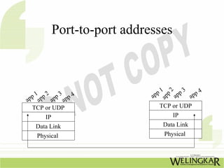 Port-to-port addresses



                                  1       3    4




                                   2
  p 1 pp 2 pp 3 pp 4           pp       pp app




                                   p
                              a       a




                                ap
ap a       a   a
  TCP or UDP                     TCP or UDP
       IP                              IP
   Data Link                     Data Link
    Physical                      Physical
 