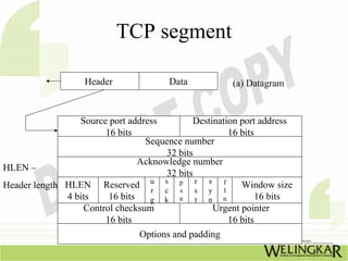 TCP segment

                   Header               Data           (a) Datagram


                 Source port address         Destination port address
                       16 bits                         16 bits
                                 Sequence number
                                      32 bits
                                Acknowledge number
HLEN –
                                      32 bits
                                  u s p r       s
Header length HLEN Reserved r c s s y f              l
                                                          Window size
              4 bits    16 bits   g k n       t n n            16 bits
                  Control checksum                Urgent pointer
                       16 bits                         16 bits
                                 Options and padding
 