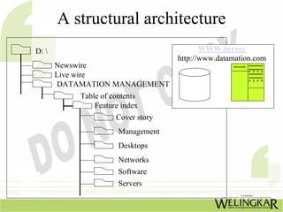 A structural architecture
D:                                       WWW.Server
                                   http://www.datamation.com
       Newswire
       Live wire
       DATAMATION MANAGEMENT
           Table of contents
               Feature index
                     Cover story
                      Management
                      Desktops
                      Networks
                      Software
                      Servers
 