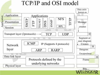 TCP/IP and OSI model
                                                                                         Data units
                                                                                          known as
              Application                Applications
Application




                                                                         NFS




                                                                                  TFTP
                                 SMTP


                                                 TELNET



                                                                  SNMP
                                                            DNS
                                          FTP
              Presentation                                                               Message
                                                                         RPL              creates
              Session

              Transport layer (2protocols)                    TCP           UDP                       H
                                                                                          Segment or
                                                                                         user diagram
                                   ICMP                   IP (Supports 4 protocols)         Creates
                Network                                                                                   H
                layer                           ARP               RARP                     Datagram
                                                                                           Encapsulated
              Data link layer                                                                                 H
                                        Protocols defined by the                              Frame
                                          underlying networks
               Physical layer
                                                                                              Bits
 