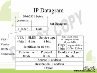 IP Datagram
                     20-65536 bytes
                20-60 bytes
                                          (a) Datagram
                 Header        Data

                VER       HLEN Service type         Total length of the
VER –                                              IP Datagram 16 bits
                4 bits    4 bits  8 bits              (2 byte field)
Version                                        Flags Fragmentation
                   Identification 16 bits
HLEN –                                         3 bits Offset 13 bits
Header length
                 Time to live     Protocol     Header checksum
                    8 bits          8 bits           16 bits
                                Source IP address
                              Destination IP address
                                     Option                               (b) Header
 