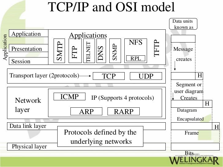 transmission control protocol and data A reliable stream transport service using the unreliable connectionless packet delivery service is defined by the transmission control protocol (tcp. transmission control protocol and data A reliable stream transport service using the unreliable connectionless packet delivery service is defined by the transmission control protocol (tcp.