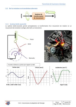 Transmission de la puissance mécanique
S 6.5 : transmission et adaptation de l’énergie
Cours
Page 17 / 18
1ère
année STS
Maintenance
3.2 De la rotation en translation alternée
3.2.1 Système bielle-manivelle
Le système bielle-manivelle permet principalement, la transformation d’un mouvement de rotation en un
mouvement de translation rectiligne alternatif, ou inversement.
entrée
sortie
Système de
transformation
de mouvement
Bielle
Manivelle
Piston
Courbes relatives au piston par rapport au bâti
 