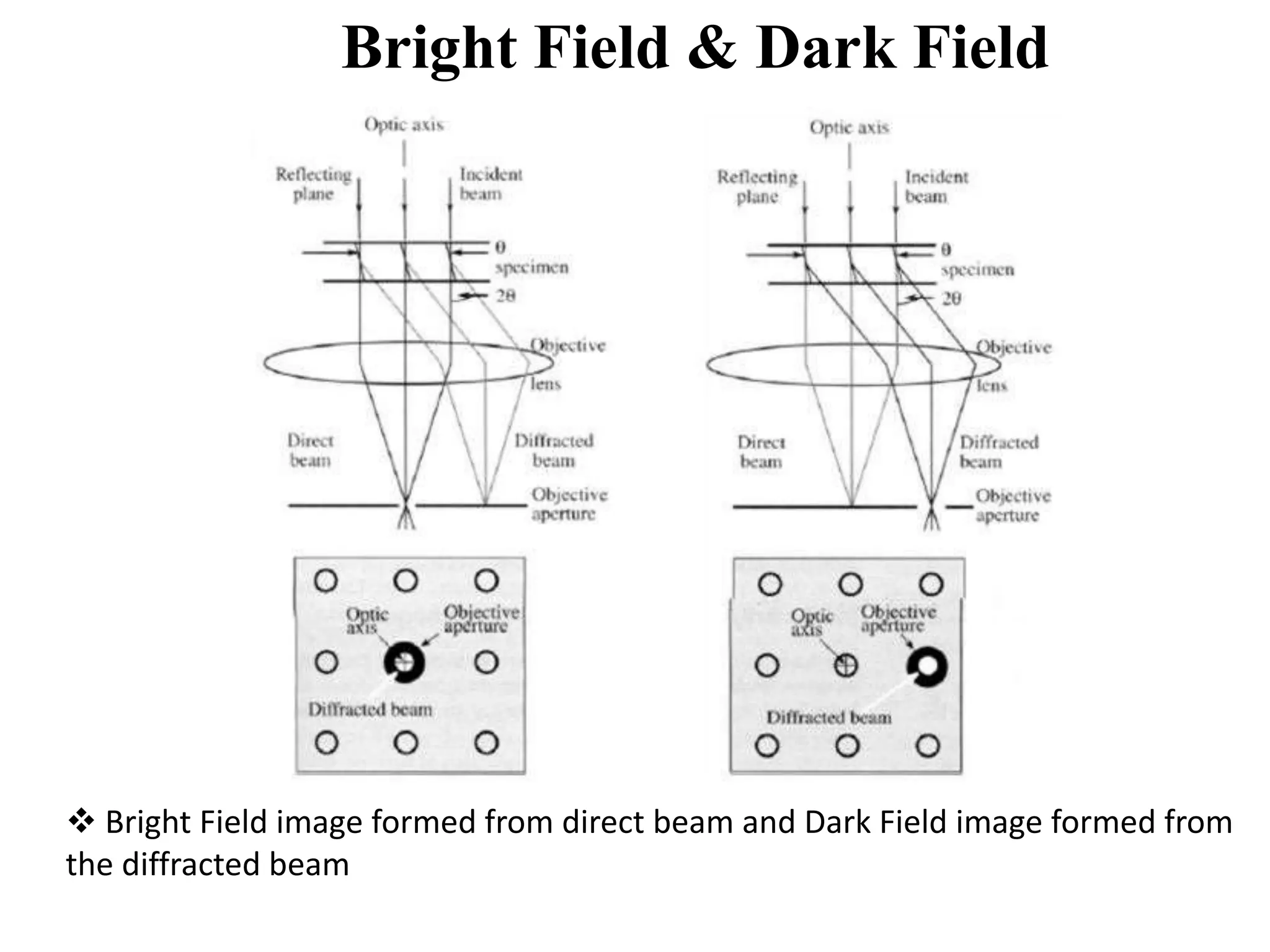 Bright Field & Dark Field
 Bright Field image formed from direct beam and Dark Field image formed from
the diffracted beam
 
