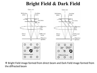 Bright Field & Dark Field
 Bright Field image formed from direct beam and Dark Field image formed from
the diffracted beam
 