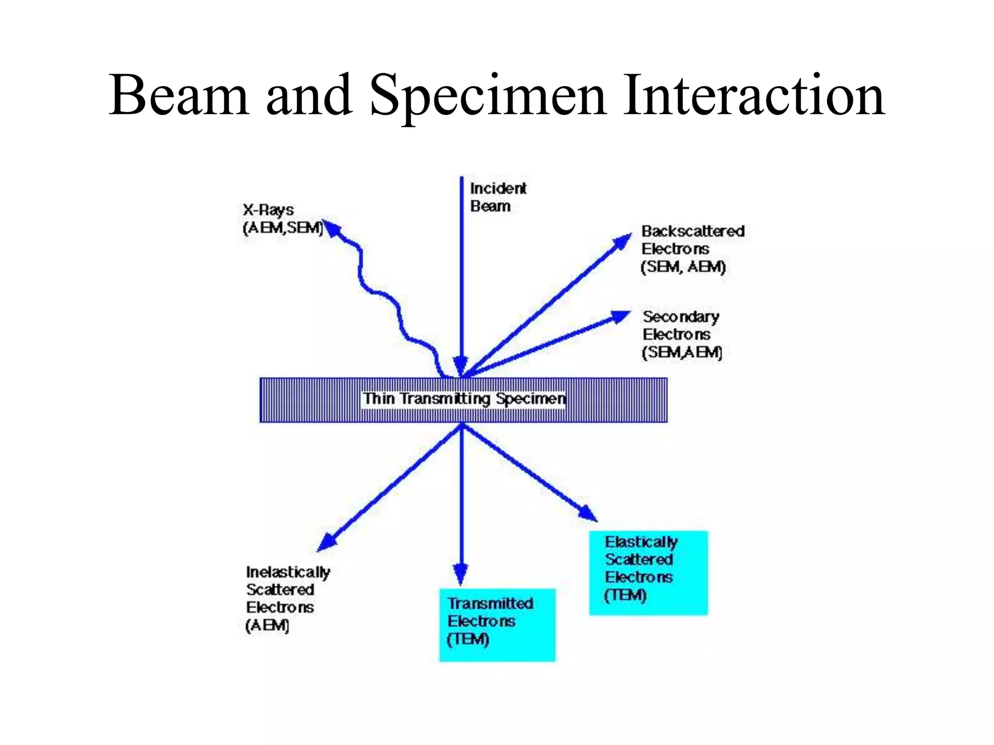 Imaging in TEM
• Two principal kinds
• Diffraction contrast imaging; BF and DF
• Use either an non-diffracted or diffracted beam
and remove all other beams from the image by the
use of an objective aperture.
• Phase contrast or high resolution imaging HREM
use all of the diffracted and non-diffracted beams
and add them back together. Phase and intensity
to form a phase contrast image.
 