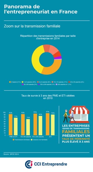 Zoom sur la transmission familiale - Panorama des entreprises | PDF