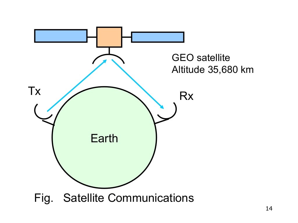 satellite Transmission fundamentals