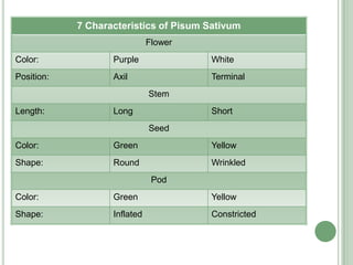 7 Characteristics of Pisum Sativum
                              Flower
Color:             Purple              White
Position:          Axil                Terminal
                              Stem
Length:            Long                Short
                              Seed
Color:             Green               Yellow
Shape:             Round               Wrinkled
                               Pod
Color:             Green               Yellow
Shape:             Inflated            Constricted
 