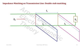 24-11-2021 Arpan Deyasi, EM Theory 41
Impedance Matching on Transmission Line: Double stub matching
ZL
Z0
l1
l3
l2
Arpan Deyasi
Electromagnetic
Theory
 