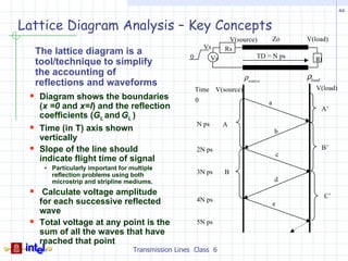 44


Lattice Diagram Analysis – Key Concepts
                                                                      V(source)     Zo           V(load)
                                                             Vs      Rs
     The lattice diagram is a                        0                         TD = N ps
                                                                Vs                                  Rt
     tool/technique to simplify
     the accounting of                                                     ρsource               ρload
     reflections and waveforms                                                                      V(load)
                                                         Time V(source)
  Diagram shows the boundaries                          0                           a
     (x =0 and x=l) and the reflection                                                                   A’
     coefficients (GL and GL )
                                                         N ps        A
    Time (in T) axis shown                                                              b
     vertically
    Slope of the line should                            2N ps
                                                                                             c
                                                                                                         B’
     indicate flight time of signal
        Particularly important for multiple
        reflection problems using both                   3N ps       B
        microstrip and stripline mediums.                                                d
  Calculate voltage amplitude                                                                           C’
     for each successive reflected                       4N ps
                                                                                         e
     wave
    Total voltage at any point is the                   5N ps
     sum of all the waves that have
     reached that point
                                    Transmission Lines Class 6
 