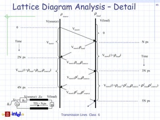Lattice Diagram Analysis – Detail                                                                                             45



                                           ρ                               ρ
                                               source                          load

                               V(source)                                          V(load)

      0                                                  Vlaunch
                                                                                      0

     Time                      Vlaunch                                                                                 N ps
                                                        Vlaunch ρload

                                                                                      Vlaunch(1+ρload)                Time
      2N ps
                                                   Vlaunch ρloadρsource

     Vlaunch(1+ρload +ρload ρsource)                                                                                   3N ps

                                                   Vlaunch ρ2loadρsource

                                                                                       Vlaunch(1+ρload+ρ2loadρsource+ ρ2loadρ2source)
      4N ps
                                                  Vlaunch ρ2loadρ2source
          V(source) Zo    V(load)
    Vs   Rs                                                                                                            5N ps
0     Vs        TD = N ps
                             Rt


                                           Transmission Lines Class 6
 