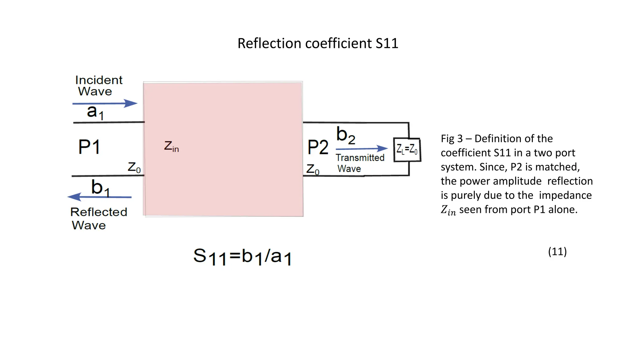 Transmission line reflection coefficient, two port S- matrix examples ...