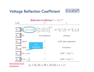 Voltage Reflection Coefficient
Normalized load
impedance
Pay
attention!
 