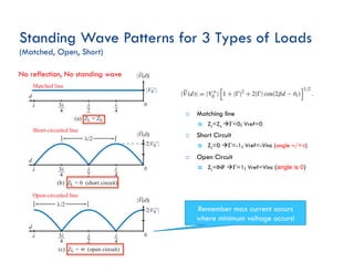 Standing Wave Patterns for 3 Types of Loads
(Matched, Open, Short)
¨ Matching line
¤ ZL=Zo àΓ=0; Vref=0
¨ Short Circuit
¤ ZL=0 àΓ=-1; Vref=-Vinc (angle –/+π)
¨ Open Circuit
¤ ZL=INF àΓ=1; Vref=Vinc (angle is 0)
Remember max current occurs
where minimum voltage occurs!
No reflection, No standing wave
 