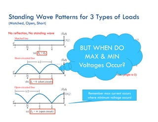 Standing Wave Patterns for 3 Types of Loads
(Matched, Open, Short)
¨ Matching line
¤ ZL=Zo àΓ=0; Vref=0
¨ Short Circuit
¤ ZL=0 àΓ=-1; Vref=-Vinc (angle –/+π)
¨ Open Circuit
¤ ZL=INF àΓ=1; Vref=Vinc (angle is 0)
Remember max current occurs
where minimum voltage occurs!
No reflection, No standing wave
BUT WHEN DO
MAX & MIN
Voltages Occur?
 
