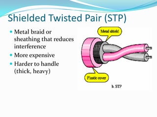 Shielded Twisted Pair (STP)
 Metal braid or
  sheathing that reduces
  interference
 More expensive
 Harder to handle
  (thick, heavy)
 
