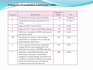 Categories of unshielded twisted-pair cables
 