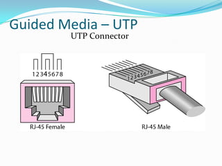 Guided Media – UTP
        UTP Connector
 