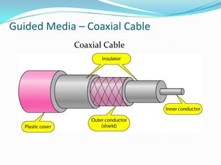 Guided Media – Coaxial Cable
            Coaxial Cable
 