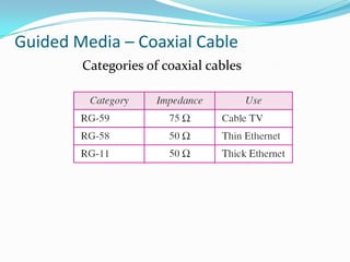 Guided Media – Coaxial Cable
        Categories of coaxial cables
 