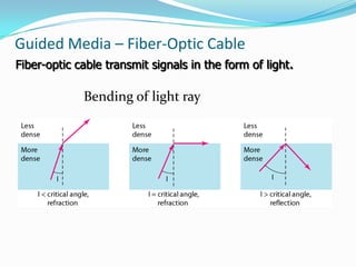 Guided Media – Fiber-Optic Cable
Fiber-optic cable transmit signals in the form of light.

             Bending of light ray
 