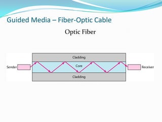 Guided Media – Fiber-Optic Cable
                 Optic Fiber
 