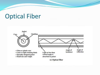 Optical Fiber
 
