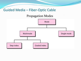 Guided Media – Fiber-Optic Cable
              Propagation Modes
 