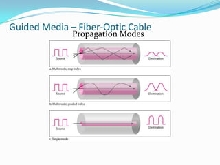 Guided Media – Fiber-Optic Cable
              Propagation Modes
 