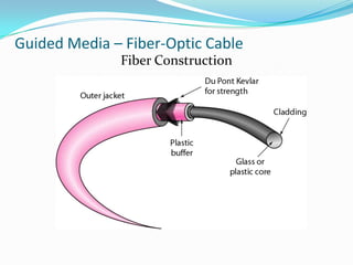 Guided Media – Fiber-Optic Cable
              Fiber Construction
 