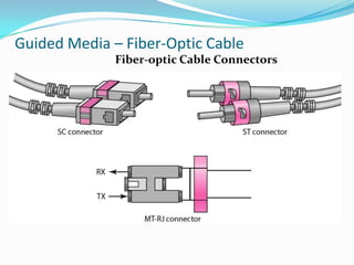 Guided Media – Fiber-Optic Cable
              Fiber-optic Cable Connectors
 