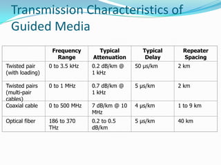 Transmission Characteristics of
  Guided Media
                  Frequency       Typical        Typical    Repeater
                    Range       Attenuation       Delay     Spacing
Twisted pair     0 to 3.5 kHz   0.2 dB/km @    50 µs/km    2 km
(with loading)                  1 kHz

Twisted pairs    0 to 1 MHz     0.7 dB/km @    5 µs/km     2 km
(multi-pair                     1 kHz
cables)
Coaxial cable    0 to 500 MHz   7 dB/km @ 10   4 µs/km     1 to 9 km
                                MHz
Optical fiber    186 to 370     0.2 to 0.5     5 µs/km     40 km
                 THz            dB/km
 