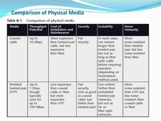 Comparison of Physical Media
 