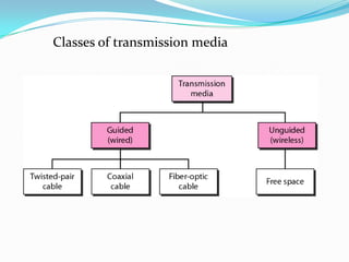 Classes of transmission media
 