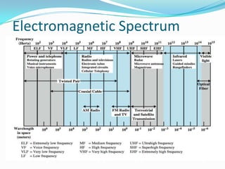 Electromagnetic Spectrum
 