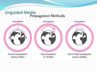 Unguided Media
           Propagation Methods
 