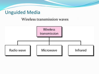 Unguided Media
      Wireless transmission waves
 