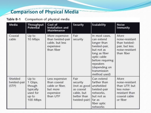 comparison of different transmission media The followings are some commonly used network symbols to draw different kinds of not normally effect the speed of transmission on compare the network. comparison of different transmission media The followings are some commonly used network symbols to draw different kinds of not normally effect the speed of transmission on compare the network.
