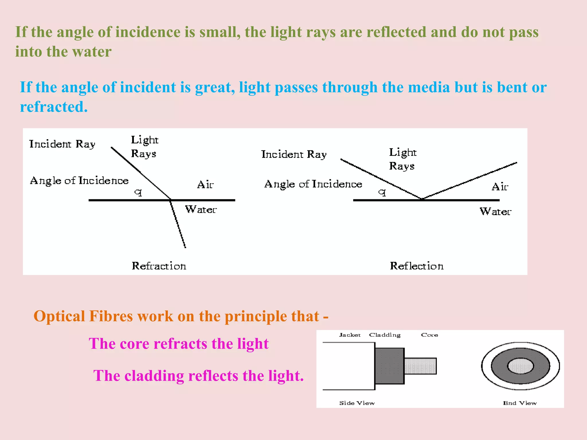 If the angle of incidence is small, the light rays are reflected and do not pass
into the water
If the angle of incident is great, light passes through the media but is bent or
refracted.

Optical Fibres work on the principle that -

The core refracts the light
The cladding reflects the light.

 