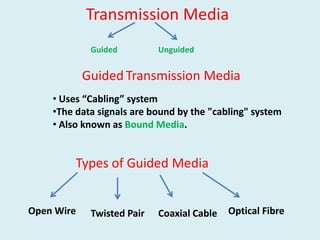 Transmission Media
Guided

Unguided

Guided Transmission Media
• Uses “Cabling” system
•The data signals are bound by the "cabling" system
• Also known as Bound Media.

Types of Guided Media
Open Wire

Twisted Pair

Coaxial Cable

Optical Fibre

 