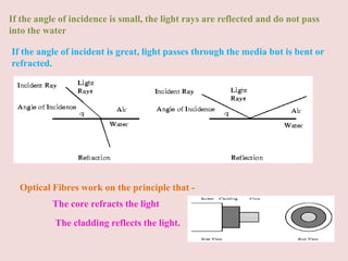 If the angle of incidence is small, the light rays are reflected and do not pass
into the water
If the angle of incident is great, light passes through the media but is bent or
refracted.

Optical Fibres work on the principle that -

The core refracts the light
The cladding reflects the light.

 