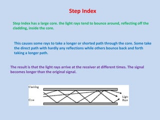 Step Index
Step Index has a large core. the light rays tend to bounce around, reflecting off the
cladding, inside the core.

This causes some rays to take a longer or shorted path through the core. Some take
the direct path with hardly any reflections while others bounce back and forth
taking a longer path.

The result is that the light rays arrive at the receiver at different times. The signal
becomes longer than the original signal.

 