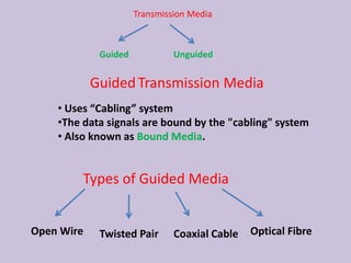 Transmission Media

Guided

Unguided

Guided Transmission Media
• Uses “Cabling” system
•The data signals are bound by the "cabling" system
• Also known as Bound Media.

Types of Guided Media
Open Wire

Twisted Pair

Coaxial Cable

Optical Fibre

 